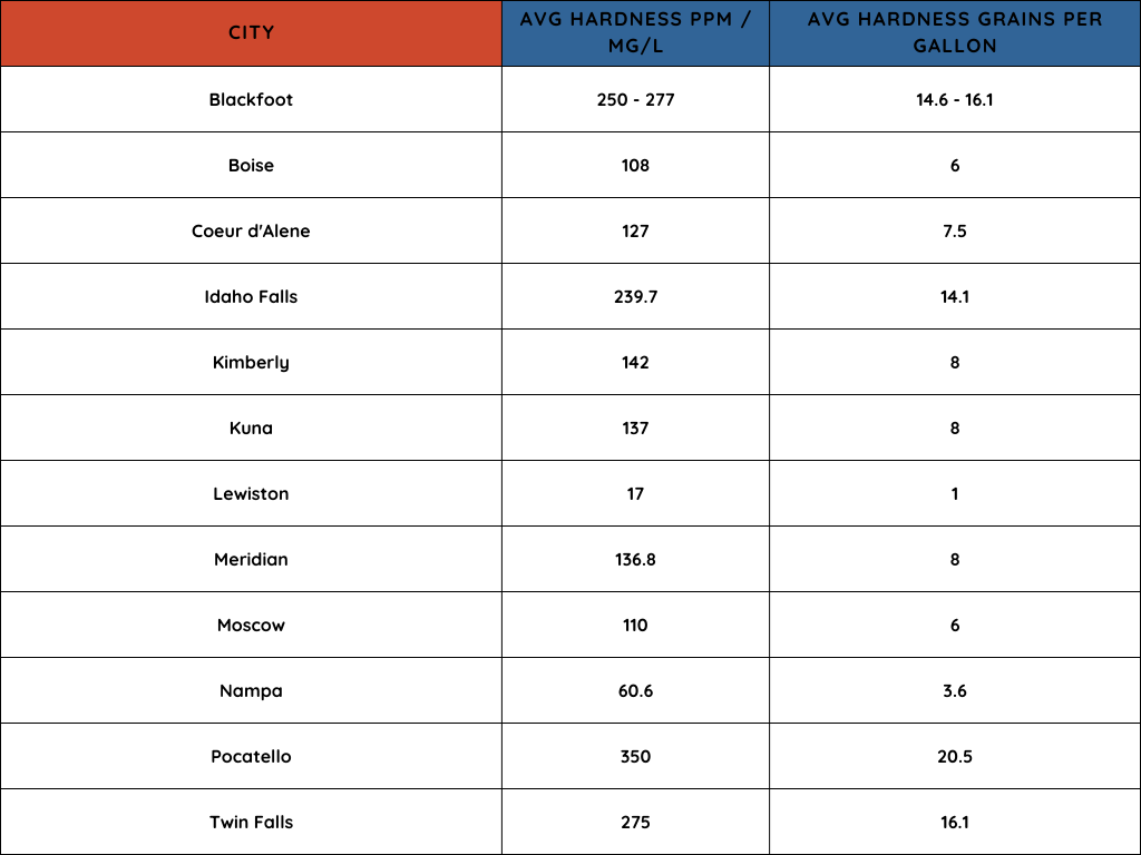 Table showing average water hardness values (mg/L and gpg) for cities across Idaho to illustrate the need for Hard Water Solutions in Idaho.