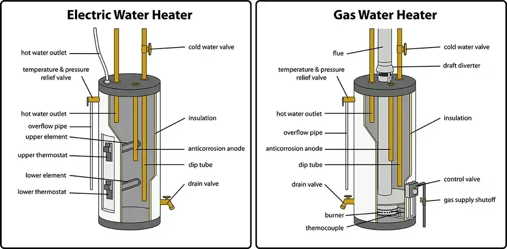 electric water vs gas water heater