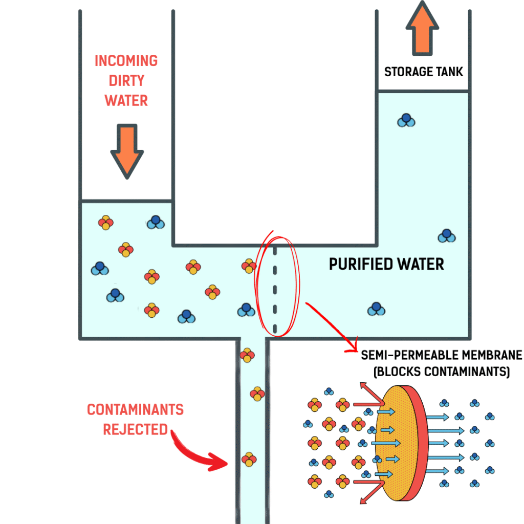 Diagram illustrating the reverse osmosis process, showing dirty water entering from the left, passing through a semi-permeable membrane that blocks contaminants, and clean water flowing to a storage tank while impurities are flushed out.