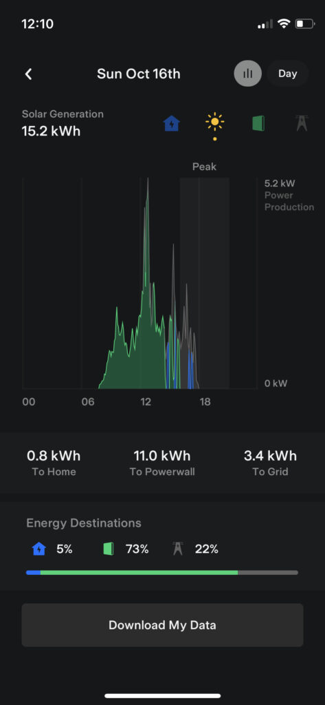 Do solar panels work on cloudy days?