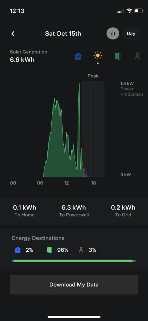 Do solar panels work on cloudy days?