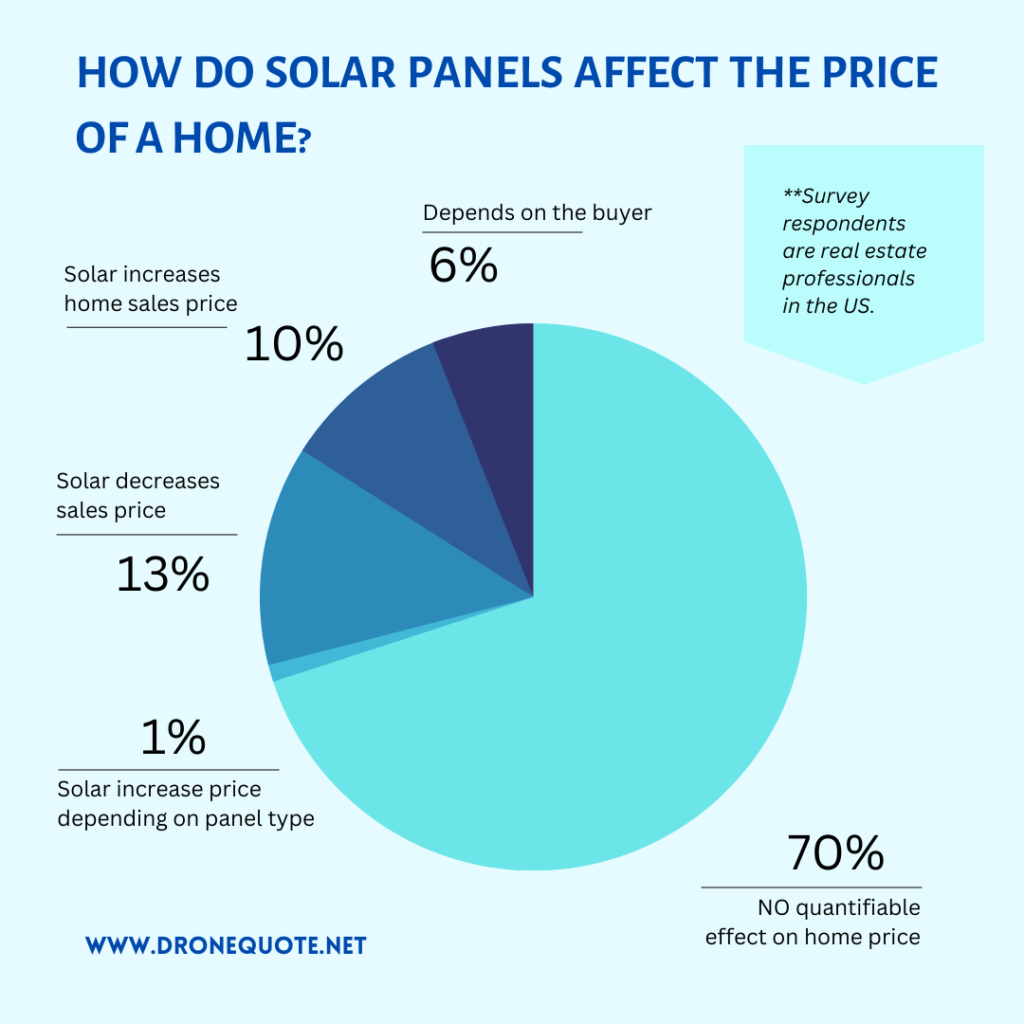 Do solar panels increase home value?