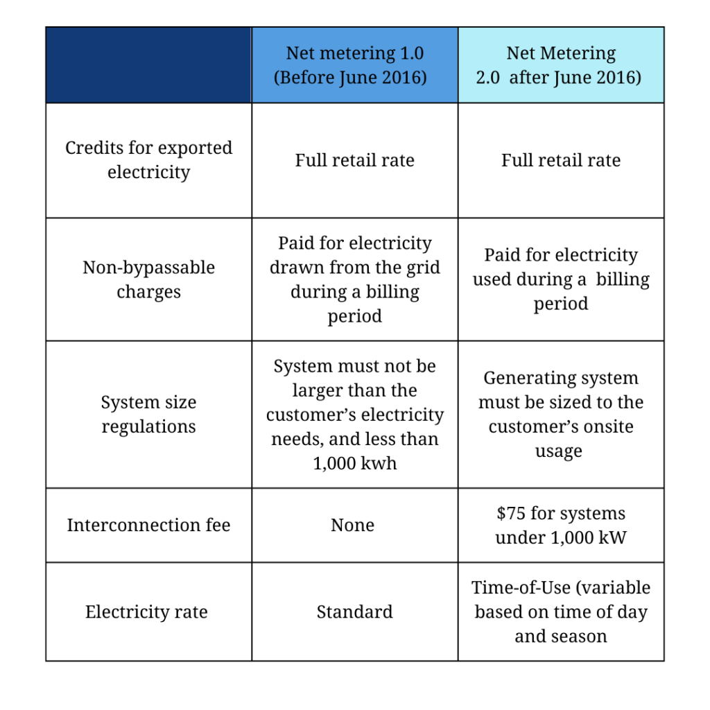 South California Edison Net metering