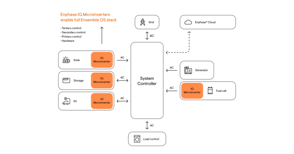 Enphase introduces bi-directional EV charging device