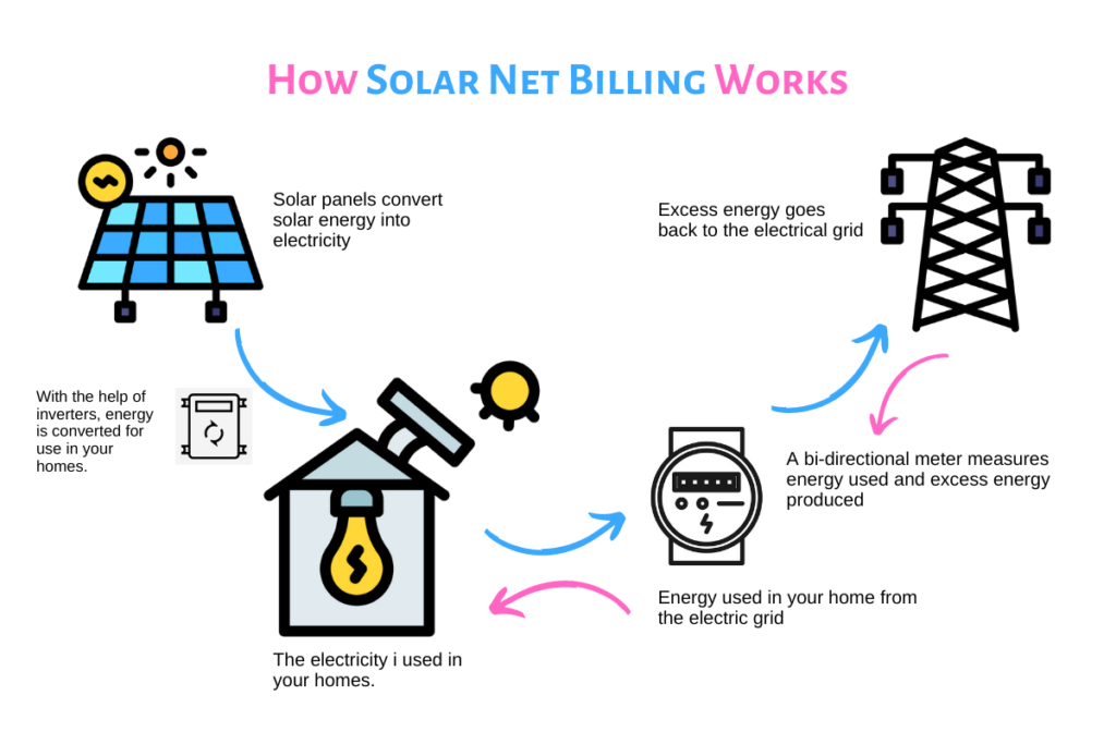 net metering vs net billing