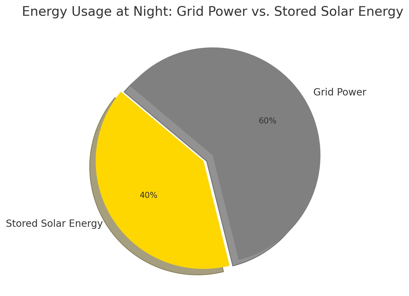 Do Solar Panels Work on Cloudy Days or at Night?