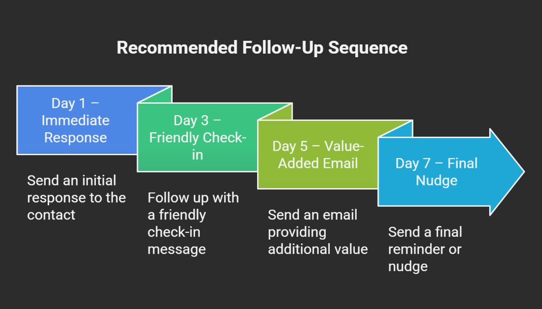 Infographic showing a four-step follow-up sequence for home service businesses: Day 1 – Immediate response within 60 seconds, Day 3 – Friendly check-in message, Day 5 – value-added email with tips, and Day 7 – final soft nudge text. Designed as a simple timeline to help contractors visualize consistent follow-up.