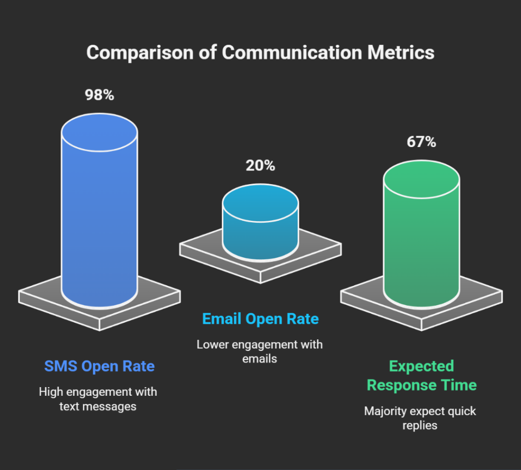 Infographic showing key statistics that highlight the importance of Automated Customer Follow-Up for Home Services, including a 98% SMS open rate compared to 20% for email, text messages read within 3 minutes, and 67% of customers expecting a response within 4 hours while top performers respond in 4 minutes.