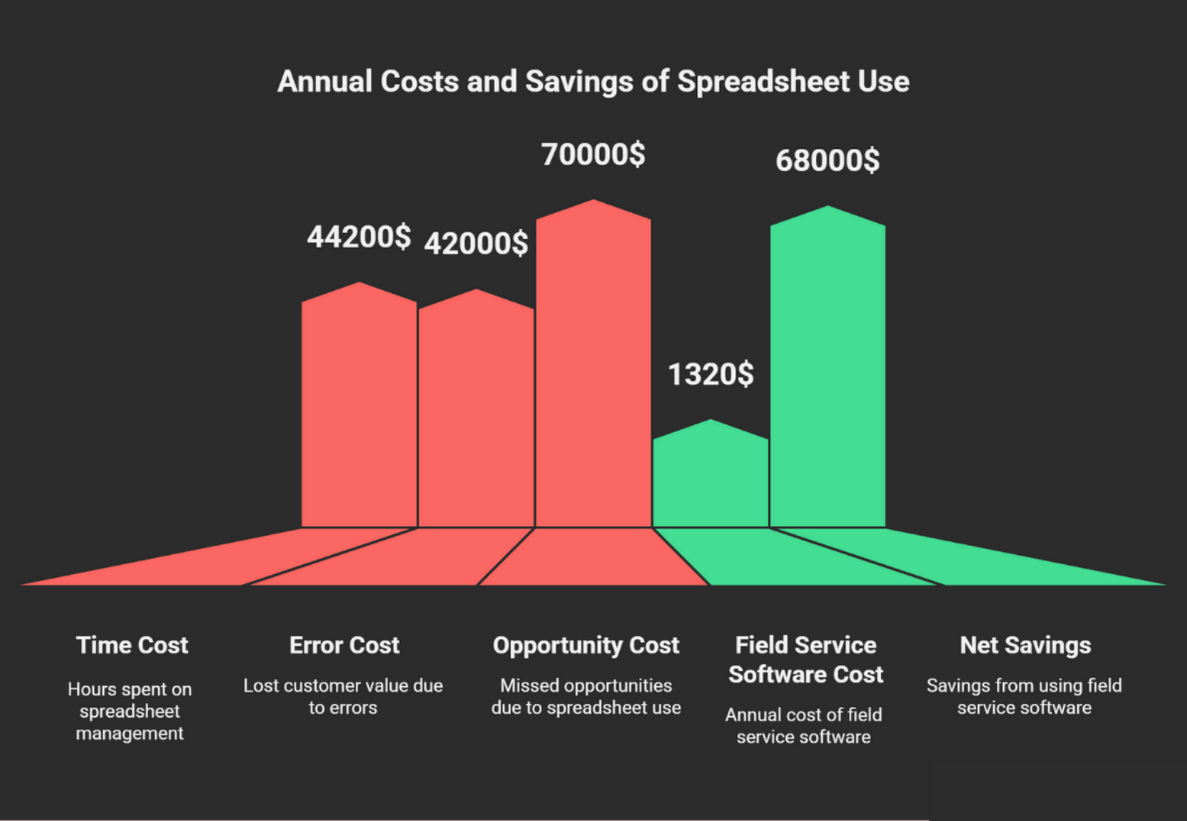 When you calculate time cost, error cost, and opportunity cost, spreadsheets cost Magic Valley contractors $60,000-$80,000+ annually—making software an obvious ROI positive investment.