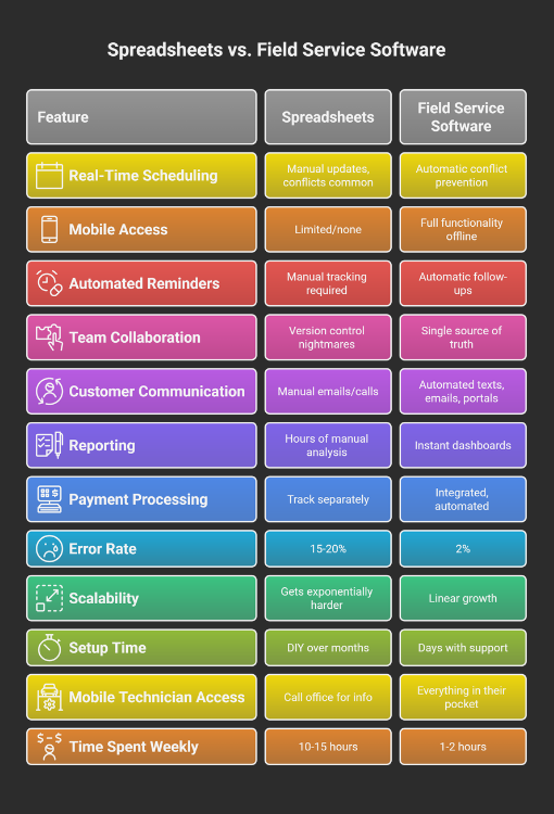 The capability gap between spreadsheets and modern field service management software is dramatic—especially in time savings and error reduction.