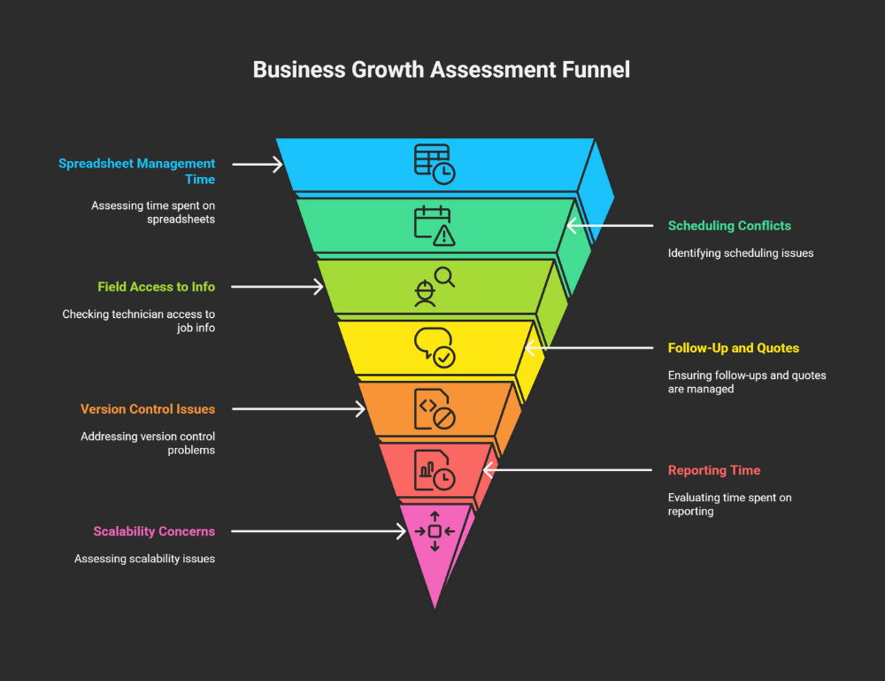 The seven warning signs form a funnel—the further down you are, the more urgent your need to upgrade from spreadsheets.