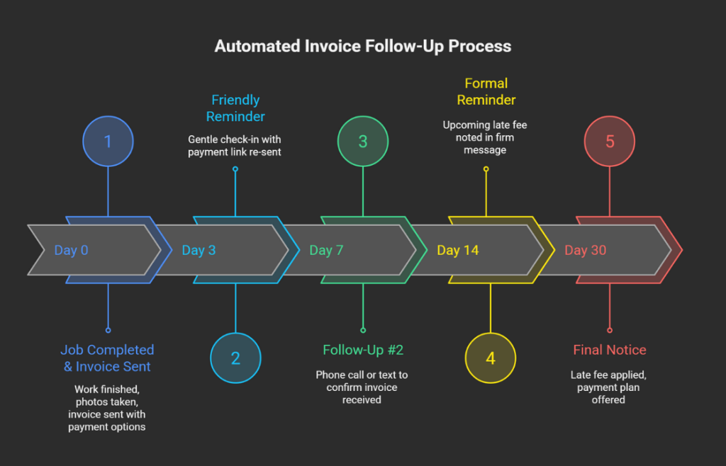 Automated invoice follow-up timeline from day 0 to day 30 for field service payments