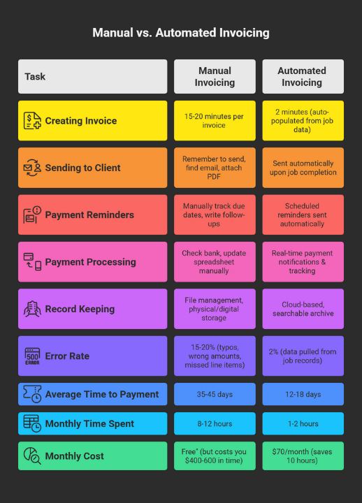 Comparison table showing manual versus automated invoicing for field service businesses