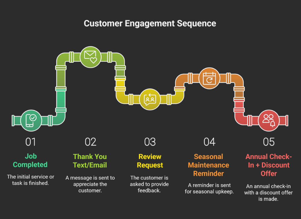 Job Completed ↓ 24 hrs → Thank You Text/Email ↓ 2-3 days → Review Request ↓ 6 months → Seasonal Maintenance Reminder ↓ 12 months → Annual Check-In + Discount Offer ↓ Repeat annually
