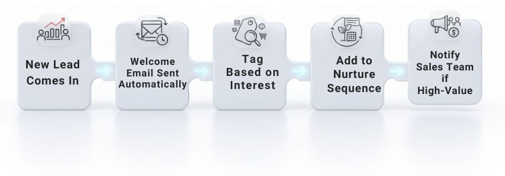 A Small Business CRM workflow automation diagram showing the sequence: new lead comes in, welcome email, interest tagging, nurture sequence, and sales notification.