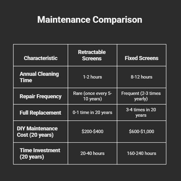 Maintenance FactorRetractable ScreensFixed Screens
Annual Cleaning Time | 1-2 hours8-12 hours
Repair Frequency | Rare (once every 5-10 years)Frequent (2-3 times yearly)
Full Replacement | 0-1 time in 20 years3-4 times in 20 years
DIY Maintenance Cost (20 years) | $200-$400$600-$1,000
Time Investment (20 years) | 20-40 hours160-240 hours