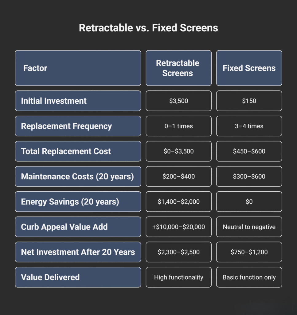 simplified ROI comparison over 20 years