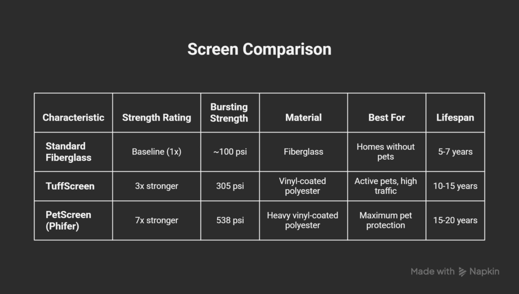 Comparison table showing three Screen Doors for Pets options—standard fiberglass, TuffScreen, and PetScreen—listing their strength ratings, bursting strength, materials, ideal uses, and expected lifespan.