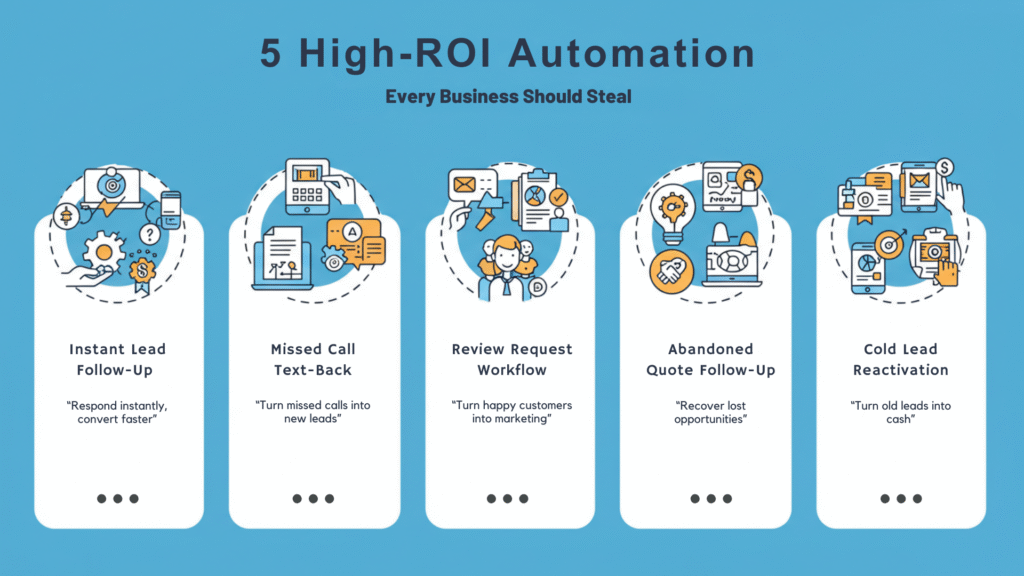 5 High-ROI Automations Every Small Business Should Steal