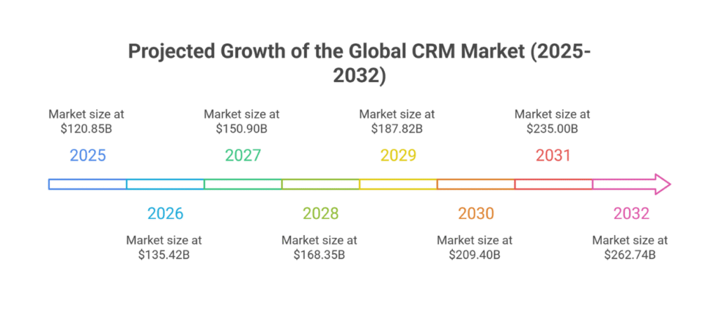 Timeline chart showing CRM market growth projection from 2025 to 2032, with market size increasing from $120.85 billion to $262.74 billion.