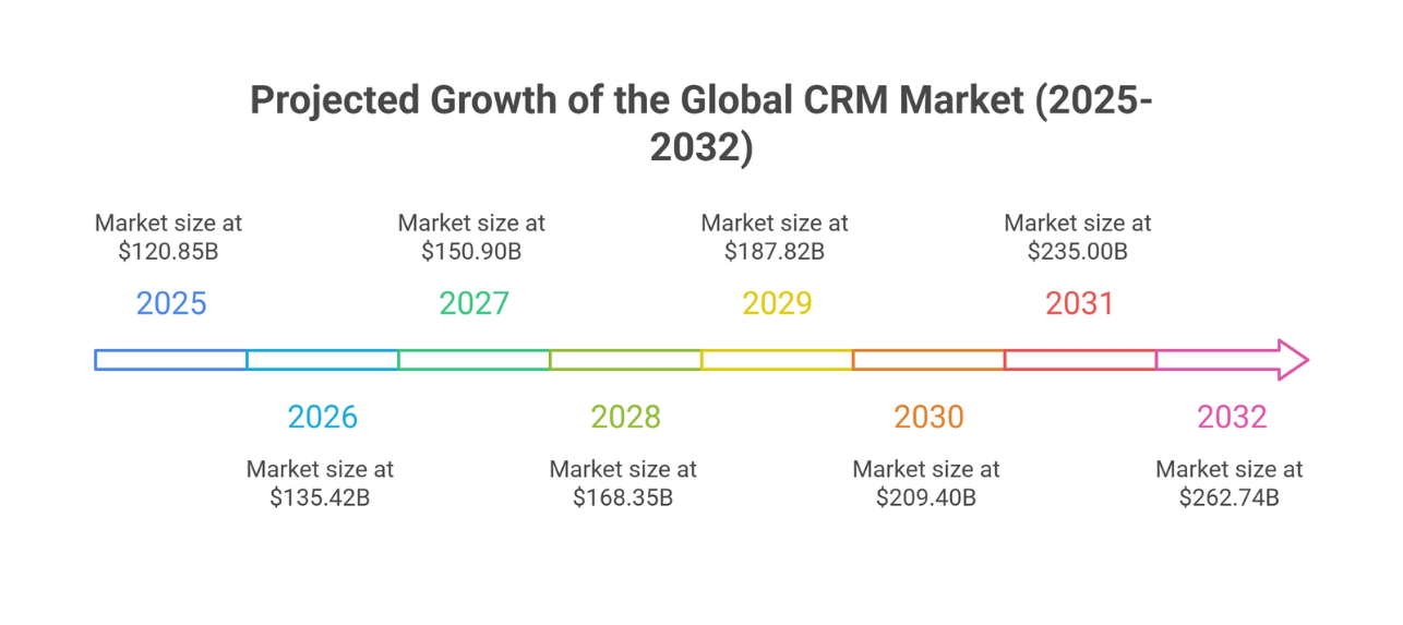 Timeline chart showing CRM market growth projection from 2025 to 2032, with market size increasing from $120.85 billion to $262.74 billion.