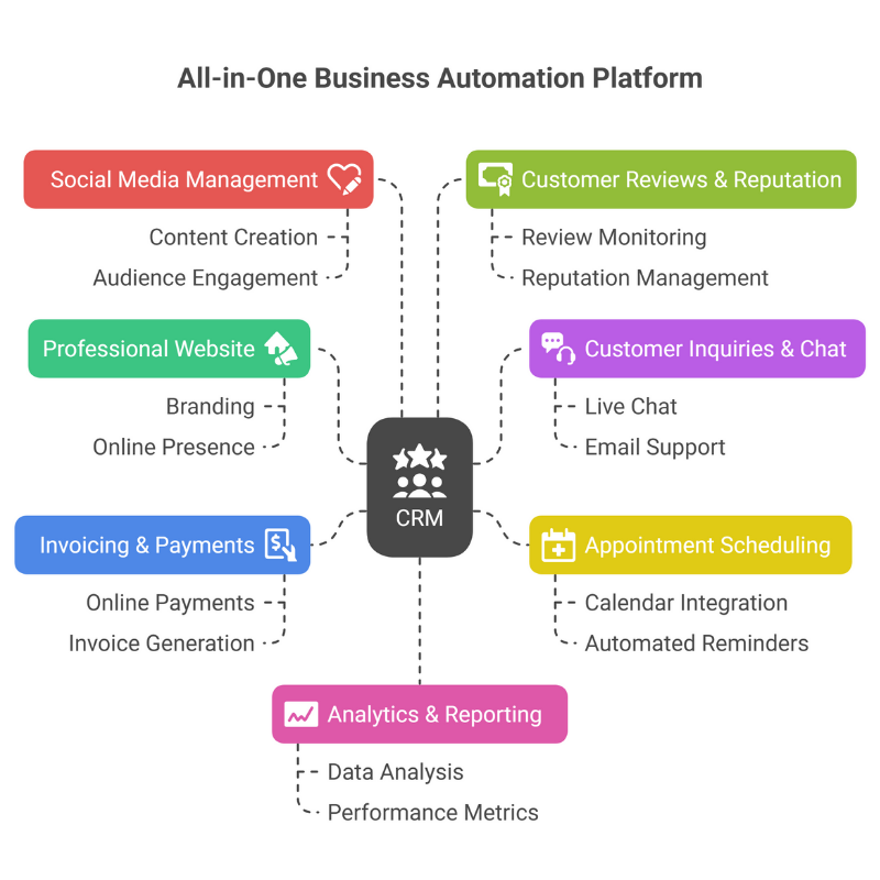 All-in-One Business Automation Platform diagram showing how CRM integrates with social media management, customer reviews, website, inquiries and chat, invoicing and payments, scheduling, and analytics for small businesses
