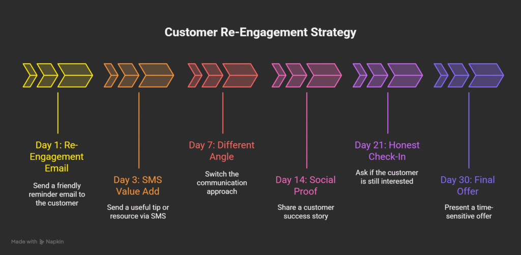 Cold Lead Automation for Twin Falls: A visual timeline diagram illustrating a "Customer Re-Engagement Strategy." This diagram outlines a 30-day automated sequence, ideal for businesses in Twin Falls, to re-engage dormant customers (cold leads).