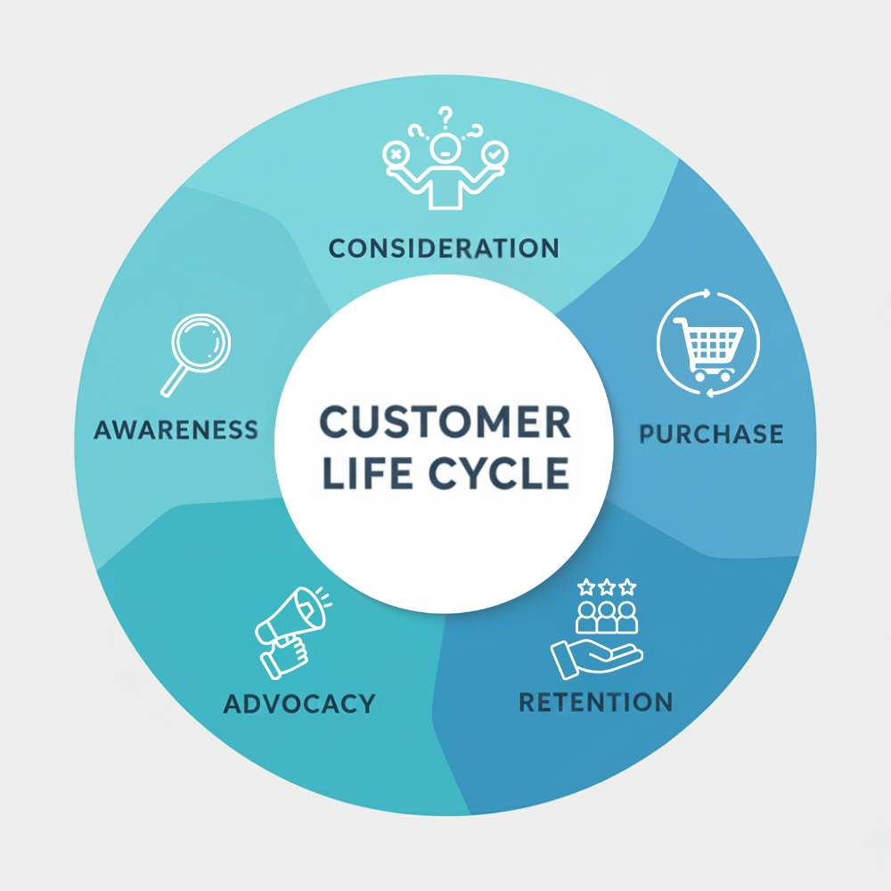 A circular infographic showing the five stages of the customer lifecycle—Awareness, Consideration, Purchase, Retention, and Advocacy—illustrating how Lifecycle Automation guides customers through each stage.
