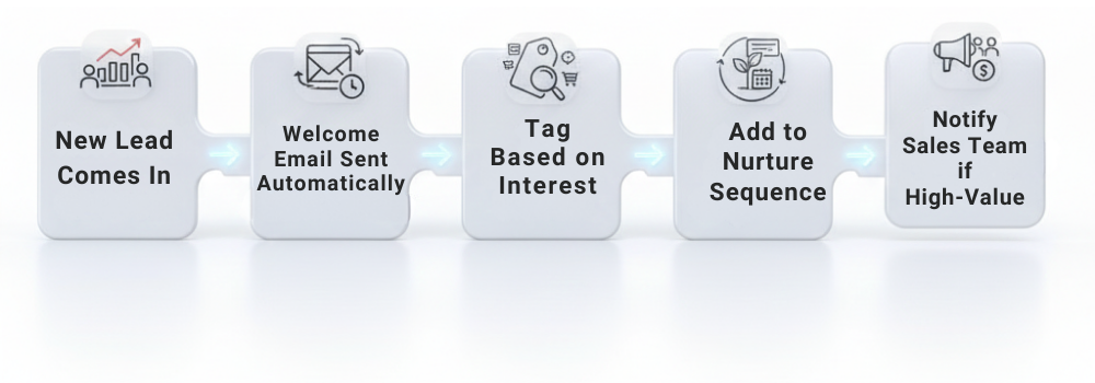 A Small Business CRM in twin falls workflow automation diagram showing the sequence: new lead comes in, welcome email, interest tagging, nurture sequence, and sales notification.